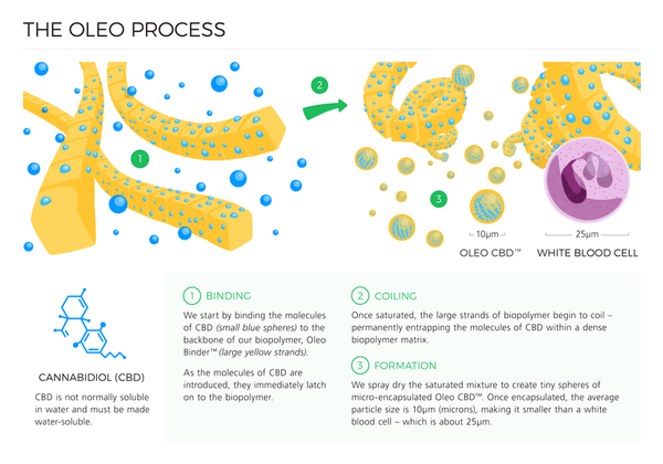 The Oleo Process